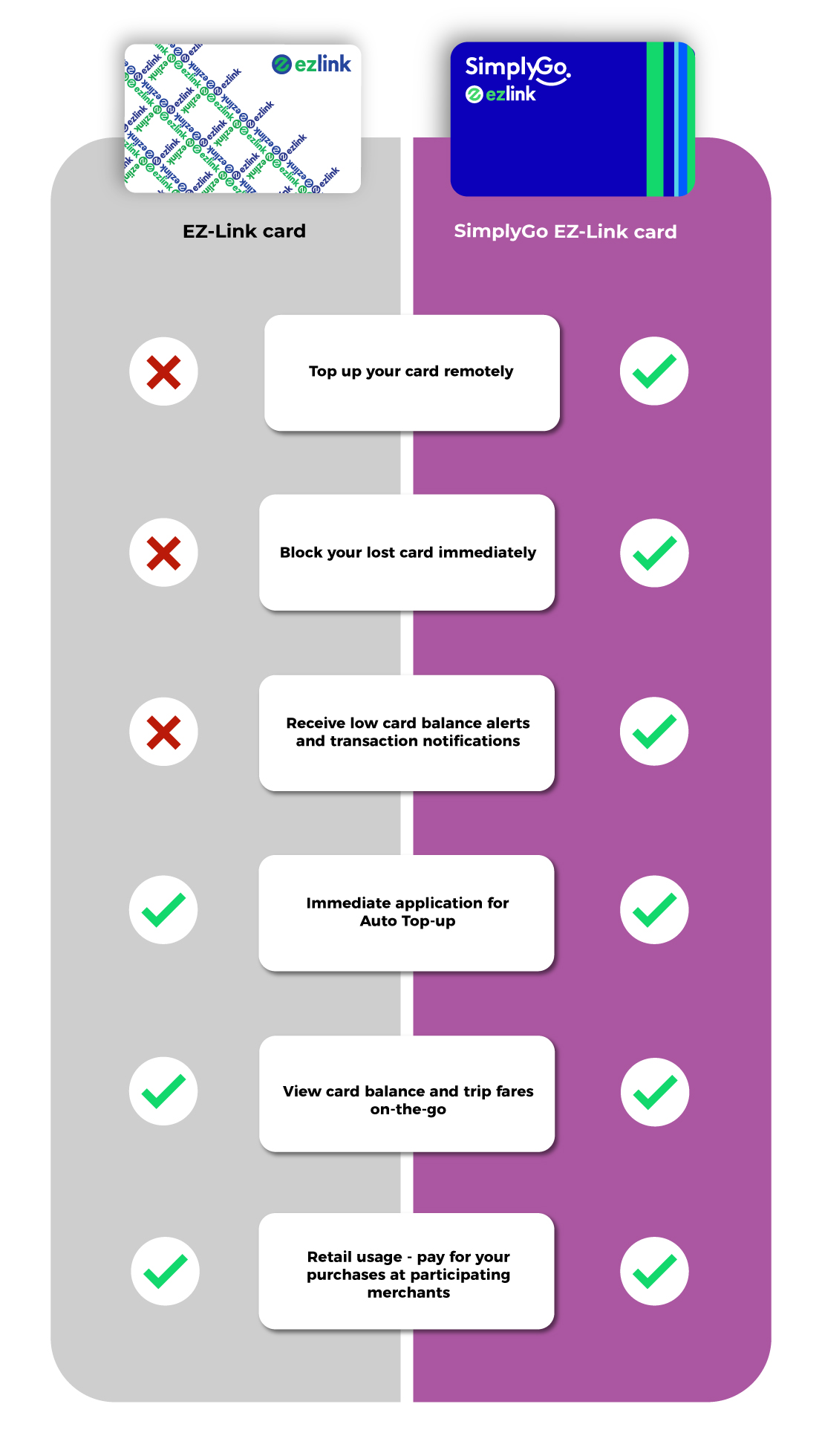 Comparison at-a-glance for SimplyGo EZ-Link and EZ-Link cards